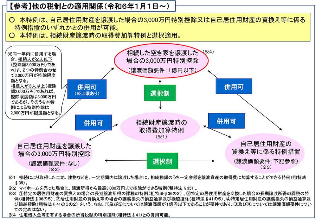 特別控除他の税との適用関係